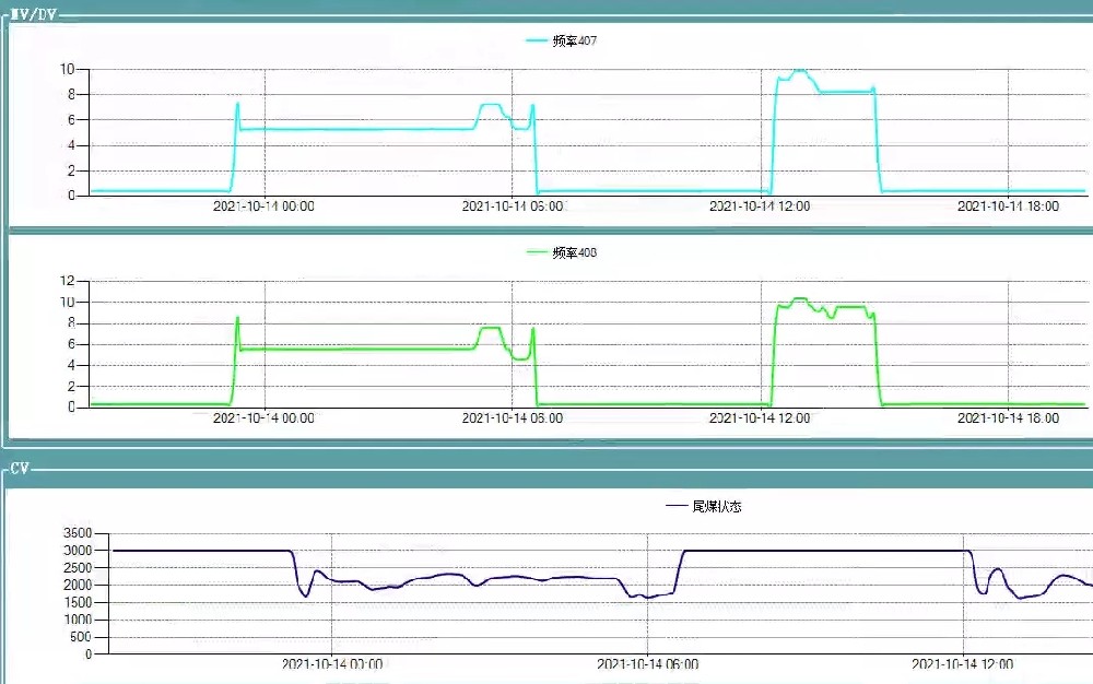 構(gòu)建重介洗選工藝調(diào)節(jié)預(yù)測(cè)模型  開(kāi)啟選煤過(guò)程智能化新篇章